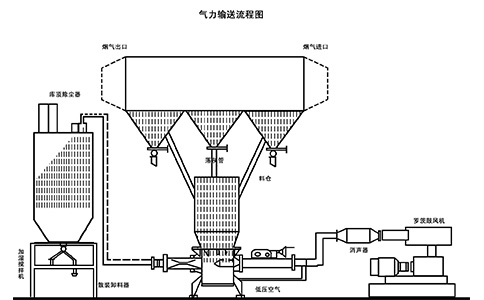 气力输送机,气力输送设备,粉體(tǐ)气力输送,双轴搅拌机